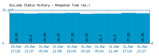 Gcu.edu server report and response time