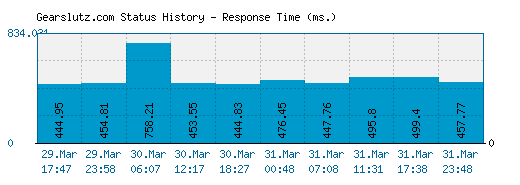 Gearslutz.com server report and response time