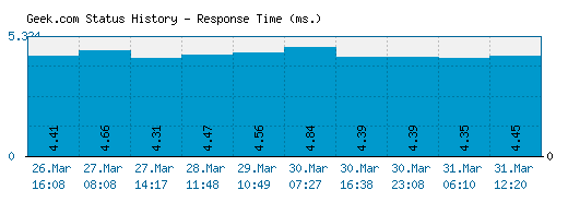 Geek.com server report and response time