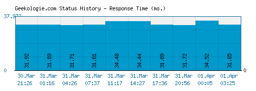 Geekologie.com server report and response time