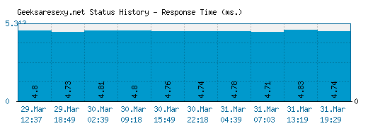 Geeksaresexy.net server report and response time