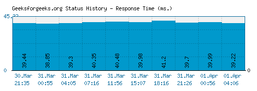 Geeksforgeeks.org server report and response time