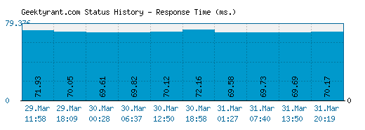 Geektyrant.com server report and response time