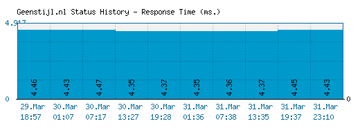 Geenstijl.nl server report and response time