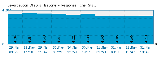 Geforce.com server report and response time