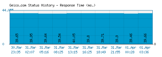 Geico.com server report and response time