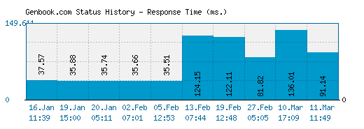 Genbook.com server report and response time
