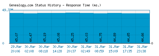 Genealogy.com server report and response time