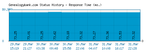 Genealogybank.com server report and response time