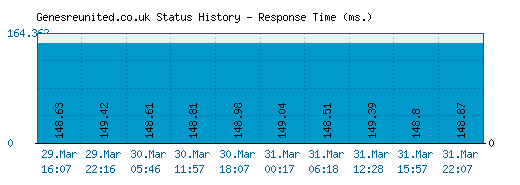Genesreunited.co.uk server report and response time