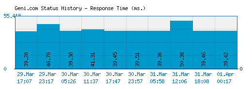 Geni.com server report and response time