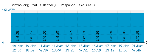 Gentoo.org server report and response time