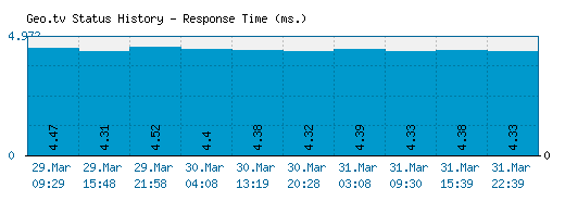 Geo.tv server report and response time