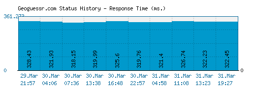 Geoguessr.com server report and response time