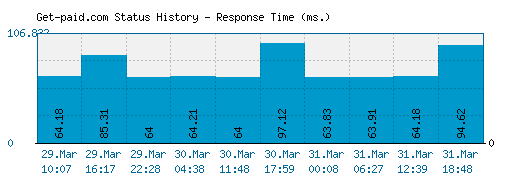 Get-paid.com server report and response time