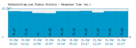 Getbootstrap.com server report and response time