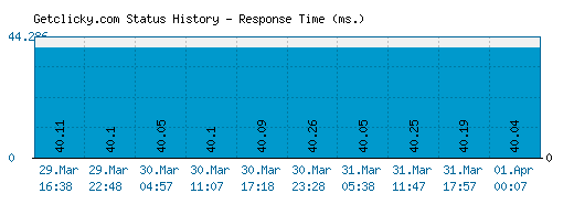 Getclicky.com server report and response time