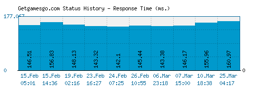 Getgamesgo.com server report and response time