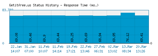 Getitfree.us server report and response time