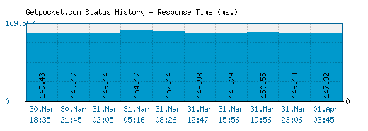 Getpocket.com server report and response time