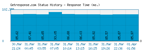 Getresponse.com server report and response time