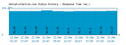 Getsatisfaction.com server report and response time