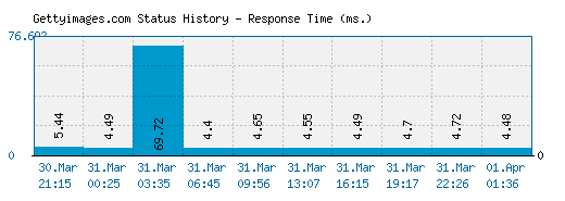 Gettyimages.com server report and response time