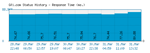 Gfi.com server report and response time