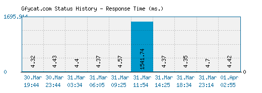 Gfycat.com server report and response time