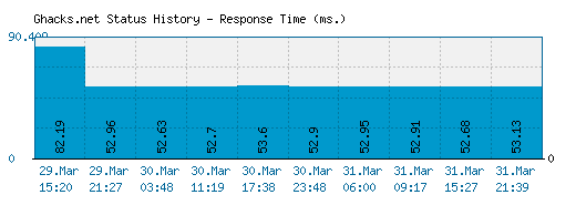 Ghacks.net server report and response time