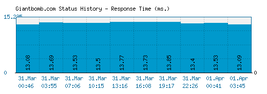 Giantbomb.com server report and response time