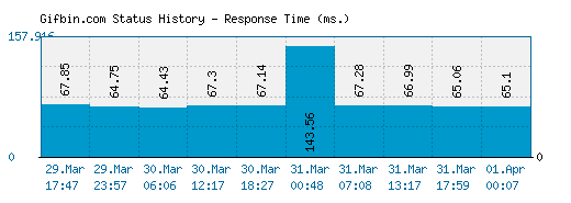 Gifbin.com server report and response time