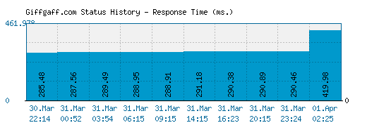 Giffgaff.com server report and response time