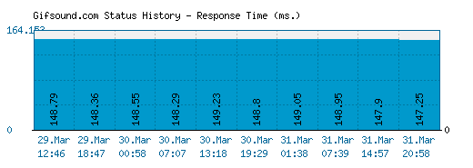 Gifsound.com server report and response time
