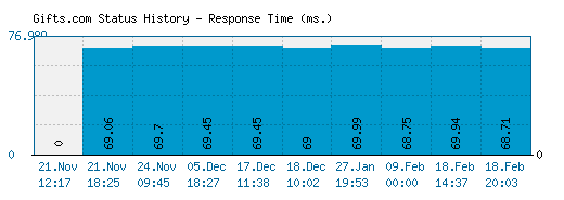 Gifts.com server report and response time