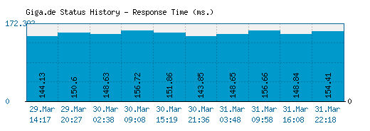 Giga.de server report and response time