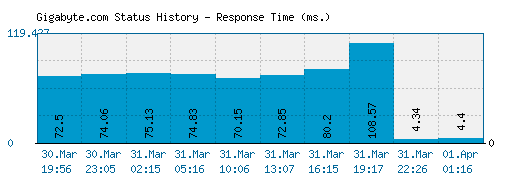 Gigabyte.com server report and response time