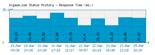 Gigaom.com server report and response time