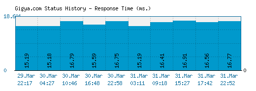 Gigya.com server report and response time