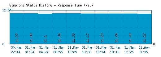 Gimp.org server report and response time