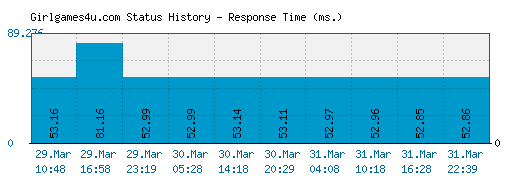 Girlgames4u.com server report and response time