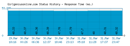 Girlgeniusonline.com server report and response time