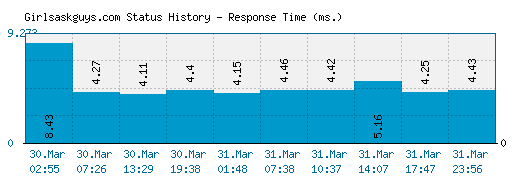 Girlsaskguys.com server report and response time