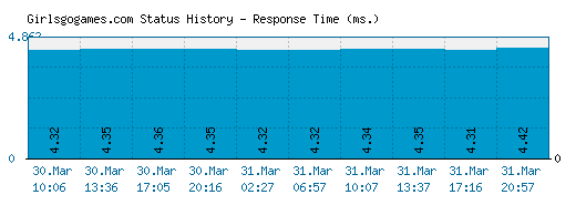 Girlsgogames.com server report and response time