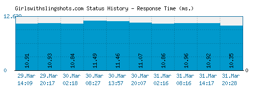 Girlswithslingshots.com server report and response time