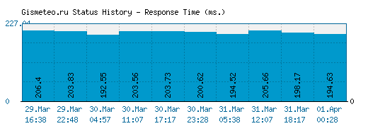 Gismeteo.ru server report and response time