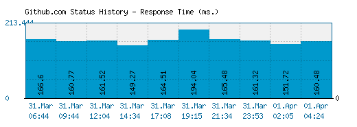 Github.com server report and response time