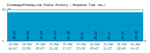 Giveawayoftheday.com server report and response time