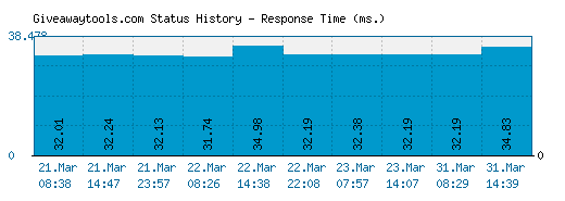 Giveawaytools.com server report and response time