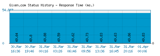 Gixen.com server report and response time